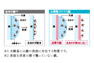 お掃除ラクラク鏡