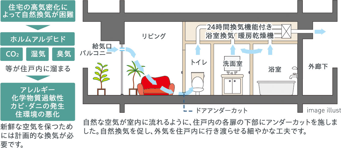 24時間換気システム