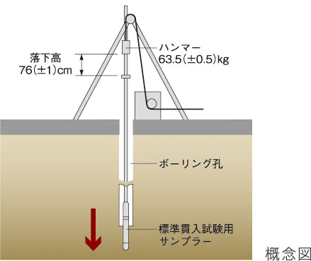 地盤調査