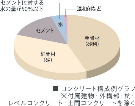コンクリート水セメント比（コンクリートの強度を表す指標のひとつ）