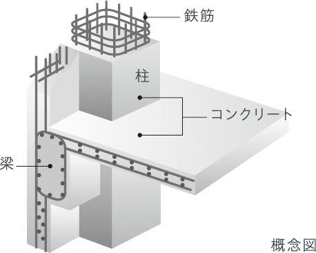 鉄筋コンクリート構造（RC構造）
