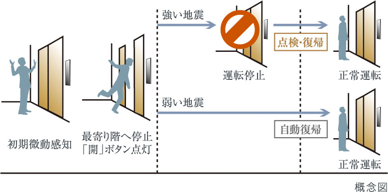 地震時のエレベーター管制運転