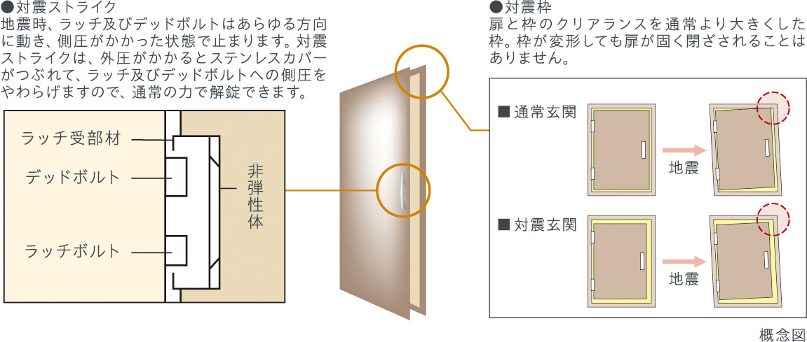玄関ドアには対震枠を採用