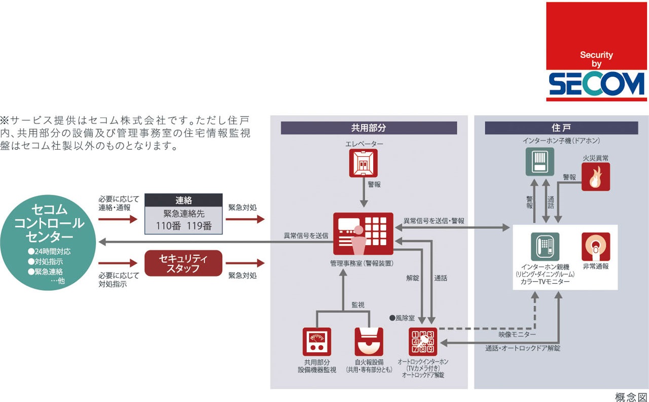 セコムセキュリティシステム（24時間遠隔監視システム）