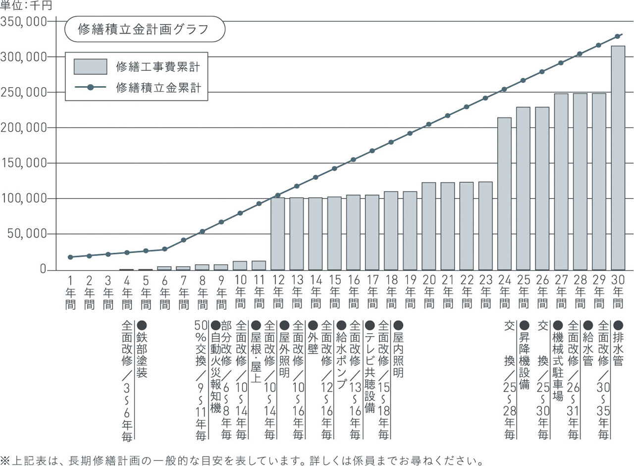 暮らしがいつまでも快適であり続けるために「長期修繕計画」