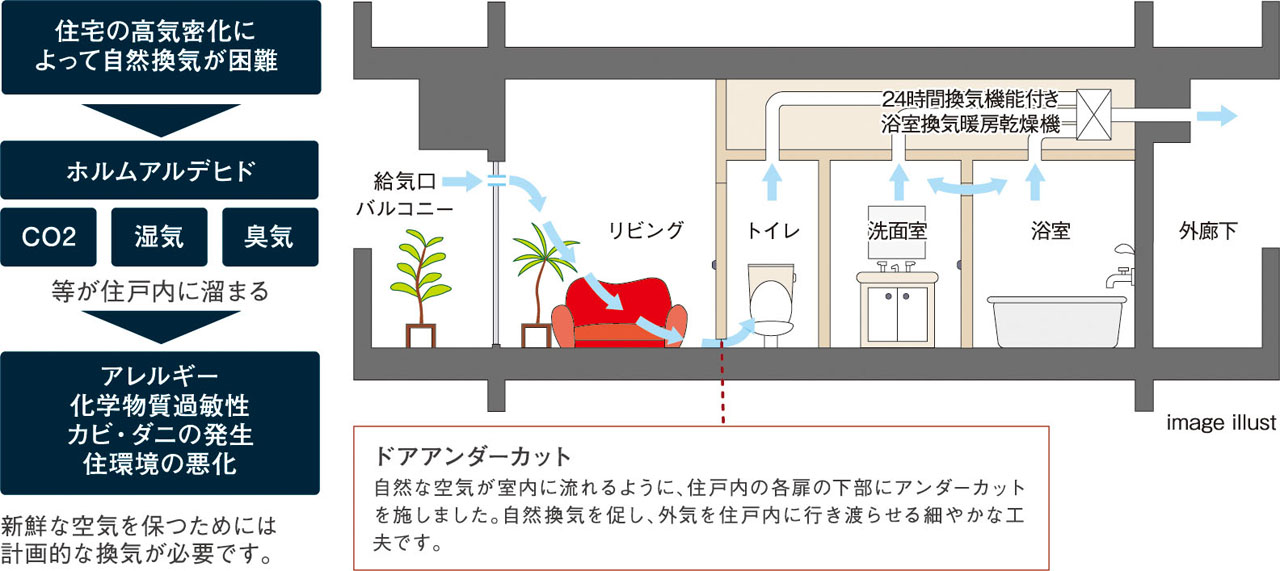 24時間換気システム