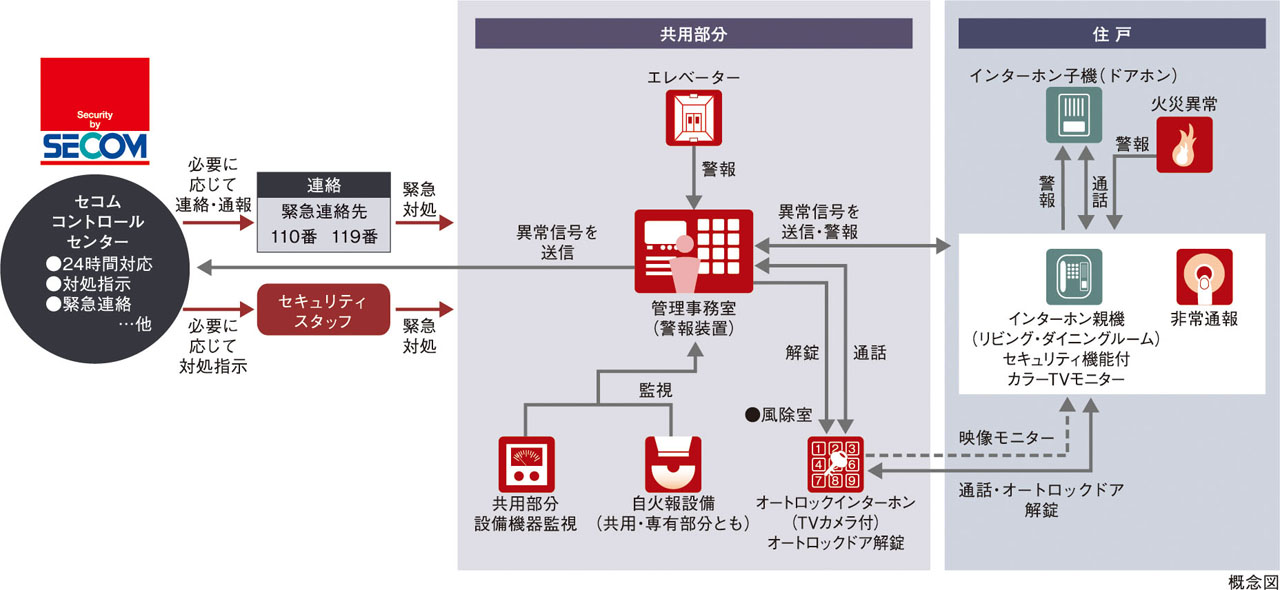セコムセキュリティシステム（24時間遠隔監視システム）