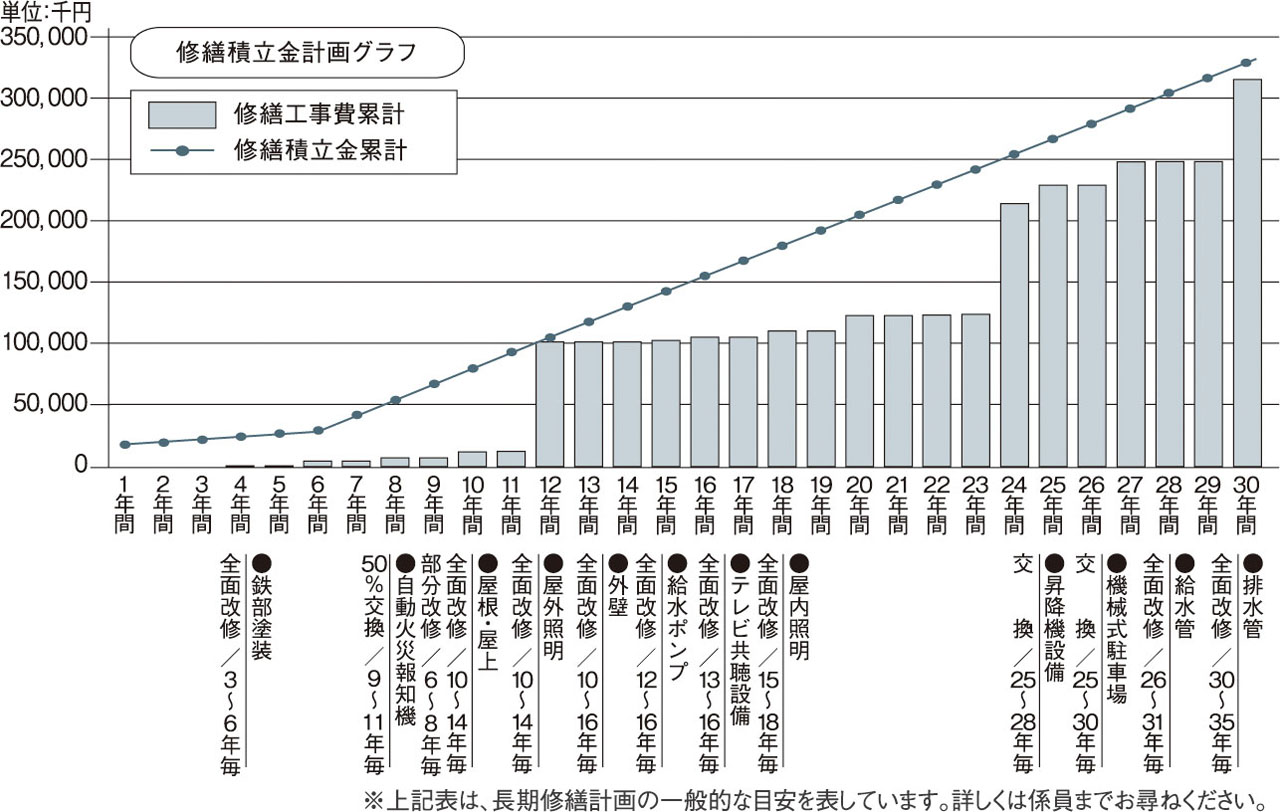 暮らしがいつまでも快適であり続けるために「長期修繕計画」
