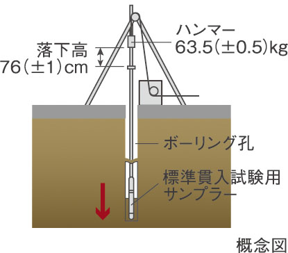 地盤調査