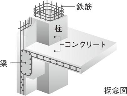 鉄筋コンクリート構造(RC構造)