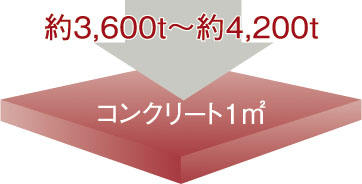 コンクリート強度(設計基準強度)
