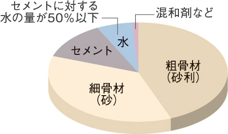 コンクリート水セメント比(コンクリートの強度を表す指標のひとつ)