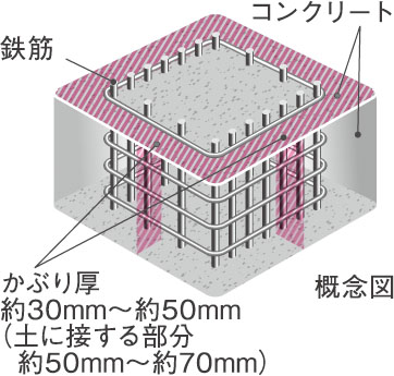 コンクリートかぶり厚