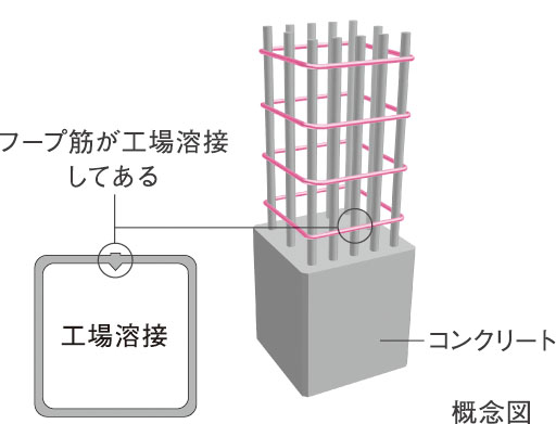 溶接閉鎖型フープ筋