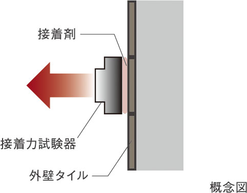 外壁タイルの引張試験