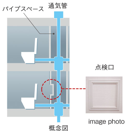 住戸内にパイプスペース点検口