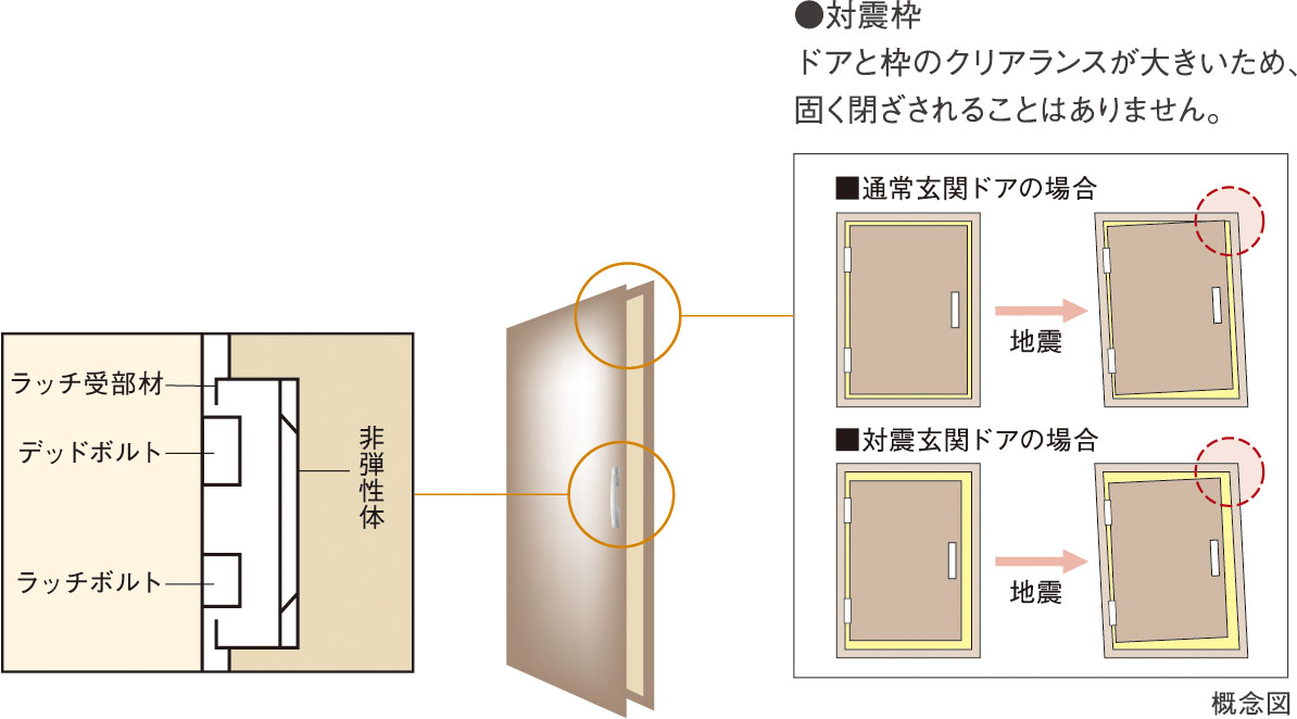 玄関ドアには対震枠を採用