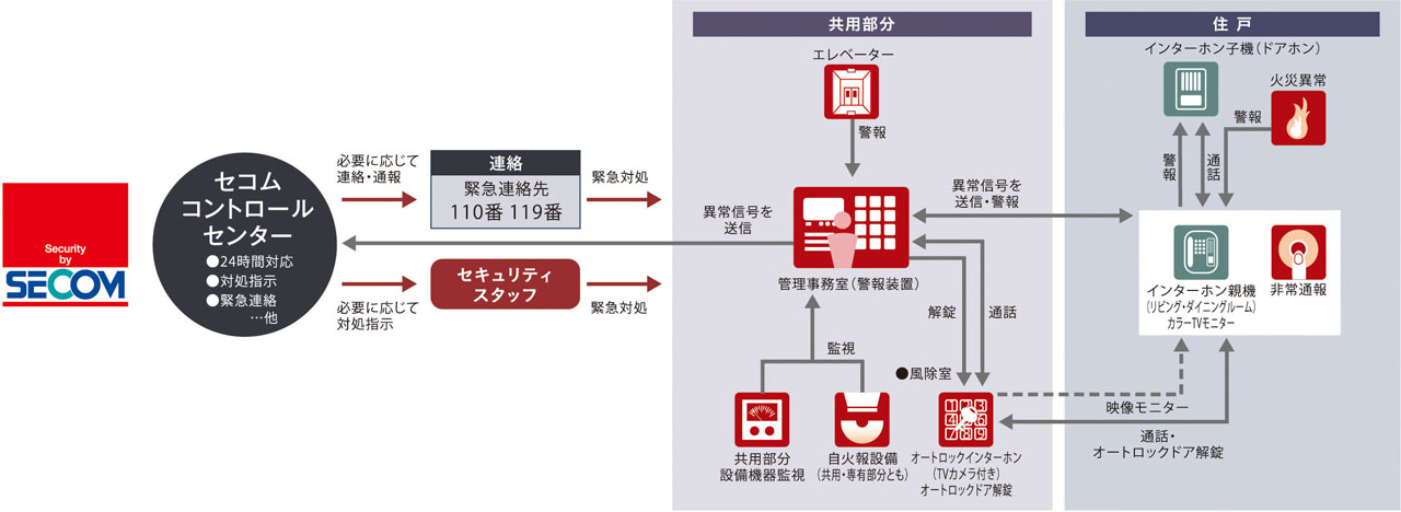 セコムセキュリティシステム(24時間遠隔監視システム)
