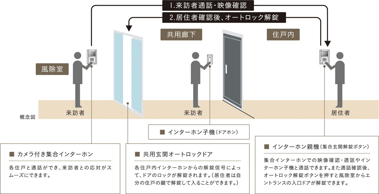 オートロックシステム