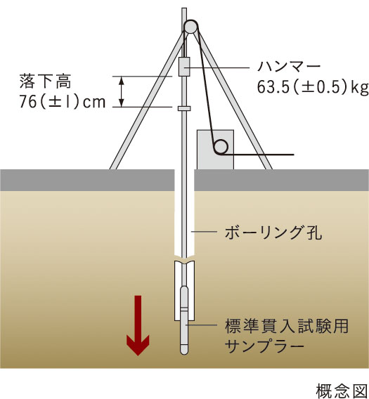 地盤調査