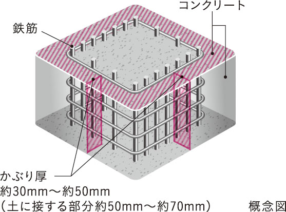 コンクリートかぶり厚