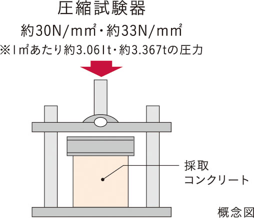 圧縮強度試験