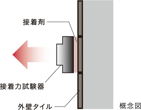 外壁タイルの引張り試験