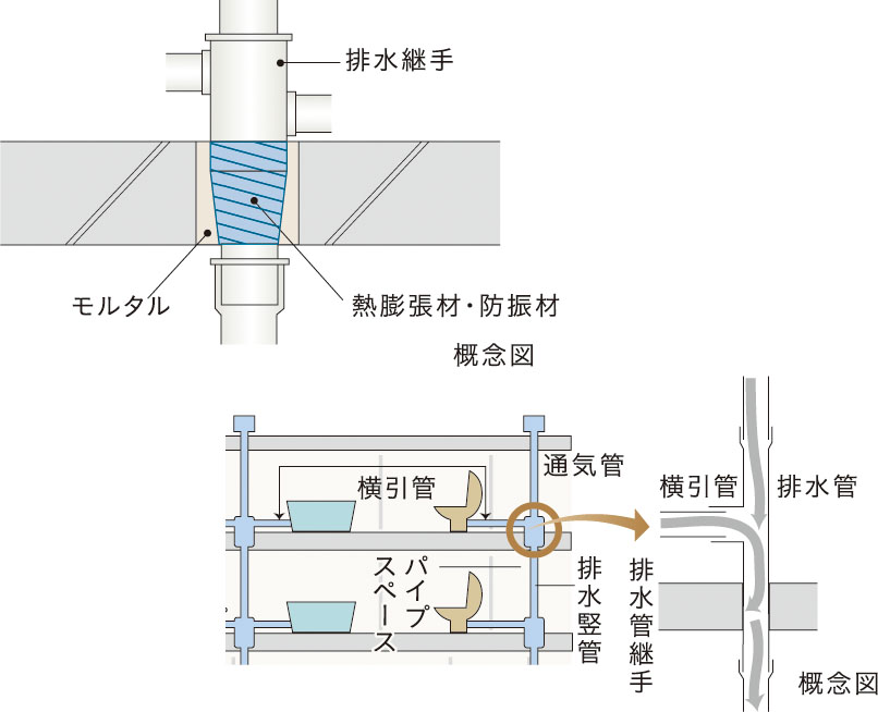 防火防音措置工法及び排水竪管