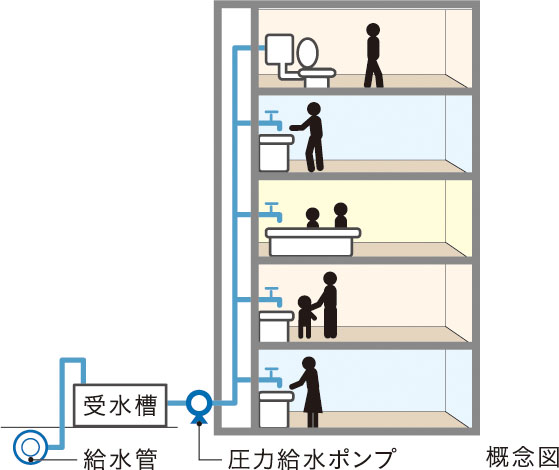 受水槽圧力給水方式