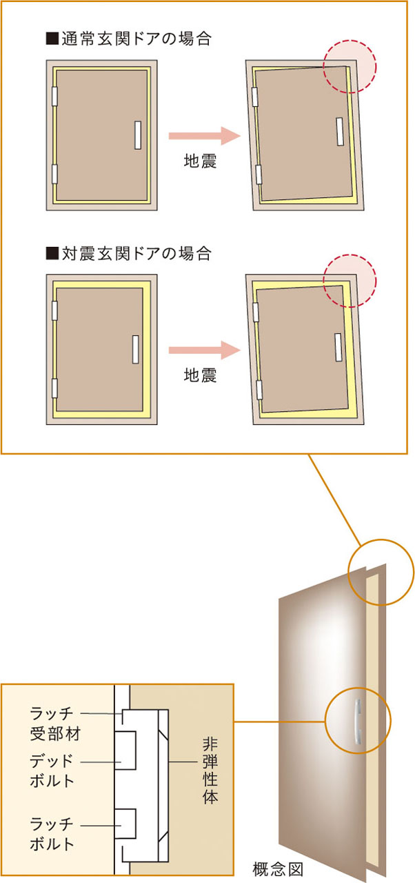 玄関ドアには対震枠を採用