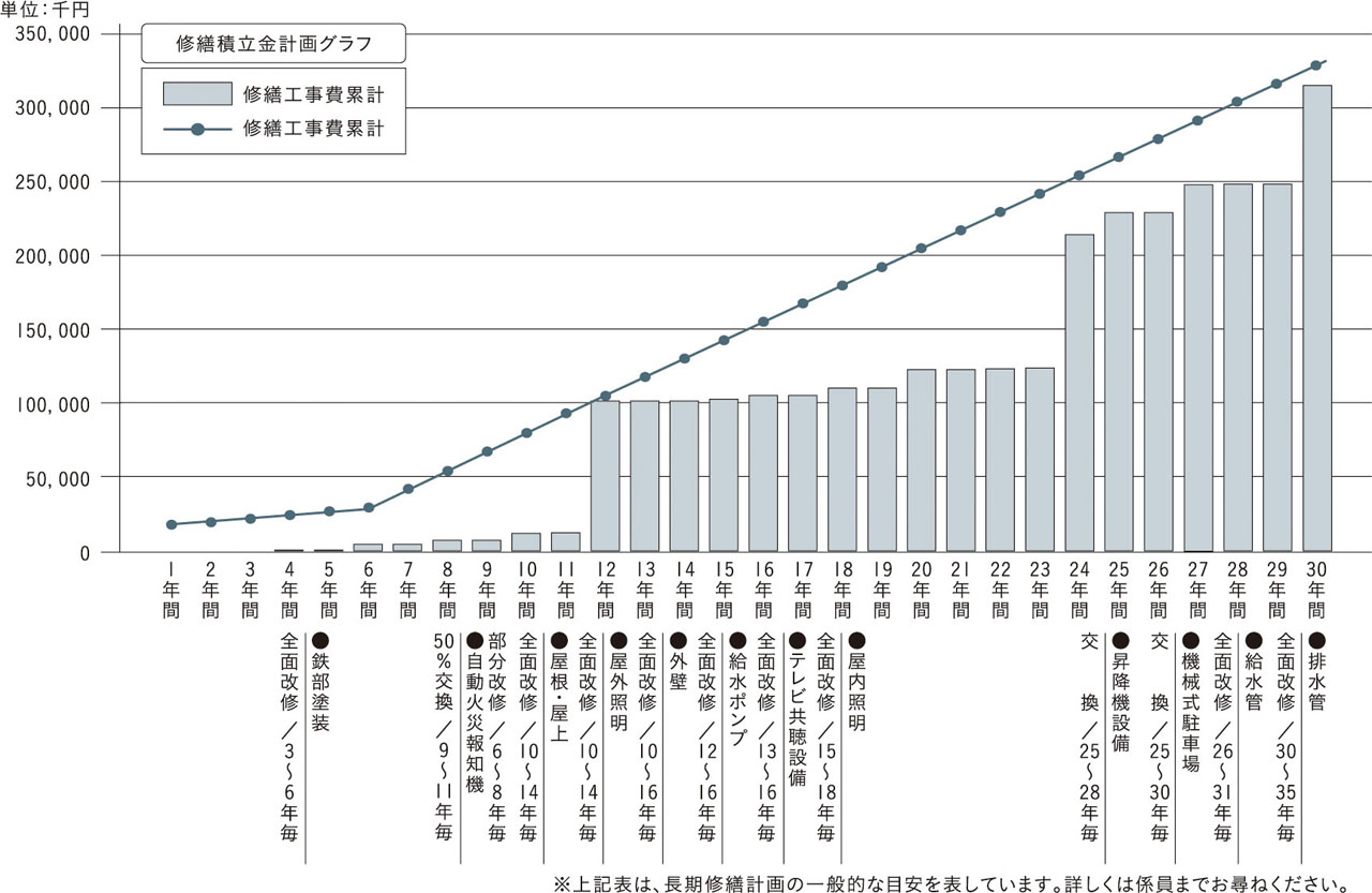 暮らしがいつまでも快適であり続けるために「長期修繕計画」