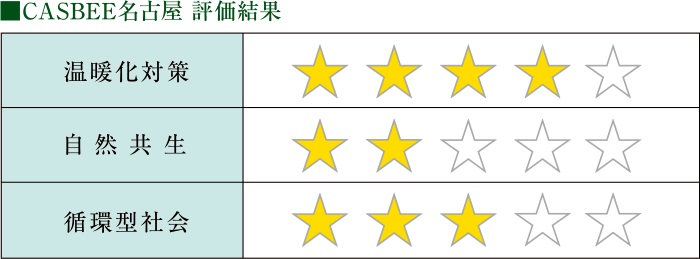 CASBEE名古屋（名古屋市建築物環境配慮制度）