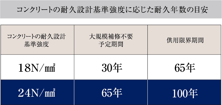 コンクリート強度
