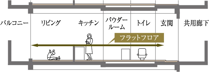 フルフラット設計