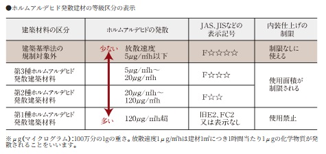 シックハウス対策