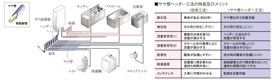 給湯・給水対策(サヤ管ヘッダー工法)