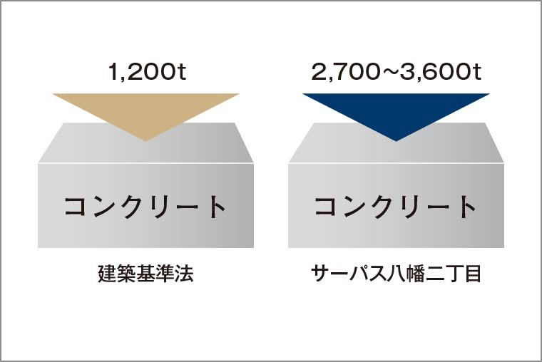 コンクリート設計基準強度