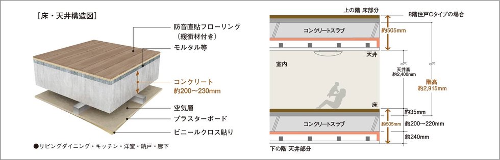 直貼り床（一部二重床）・二重天井構造