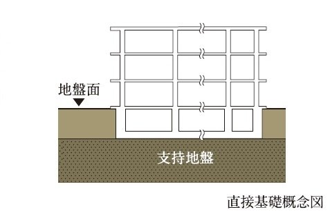 直接基礎構造