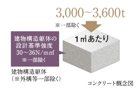 コンクリート設計基準強度