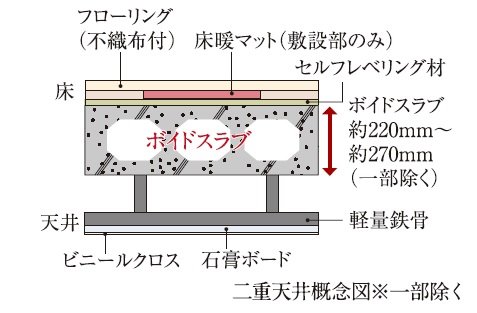二重天井