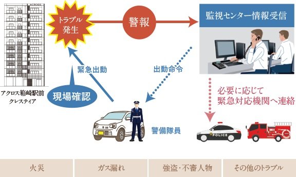 マンション監視サービス