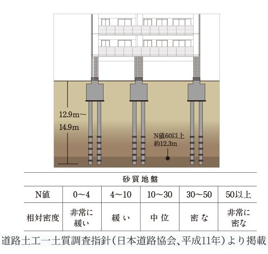 堅牢な基礎杭工法