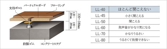 コンクリートスラブと仕上げの間に空間を設けた二重床・二重天井構造