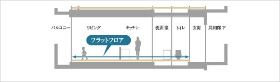 フルフラット設計