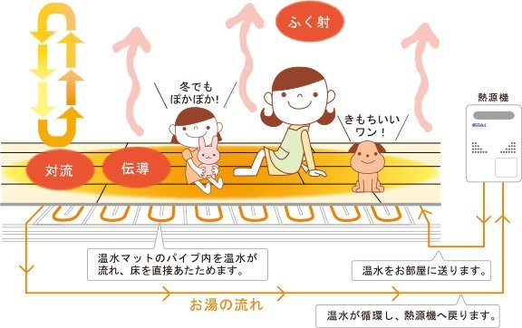 寒い季節でも足元から部屋全体を暖めることができるガス温水式『床暖房』を全戸に標準装備。