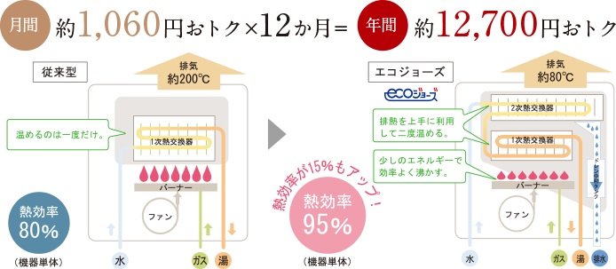 省エネ高効率給湯器「エコジョーズ」