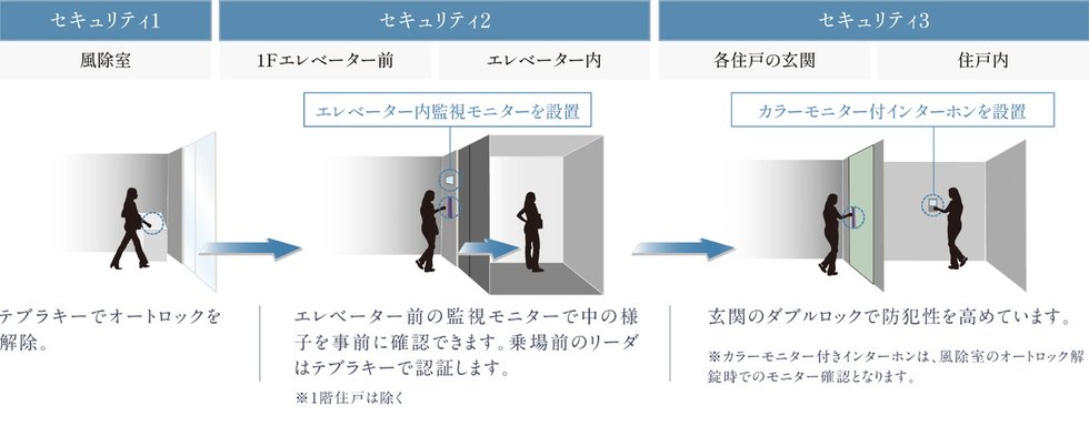 都市生活の安心を彩るセキュリティ