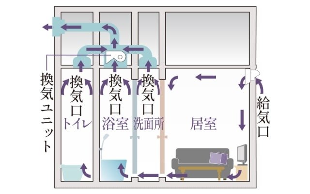 24時間微風量換気システム