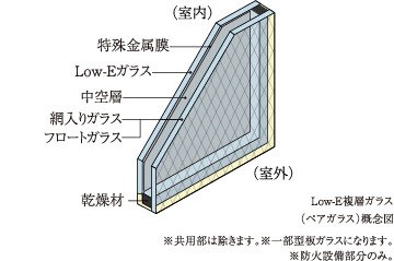 室内環境を守る
Low-E複層ガラス（ペアガラス）